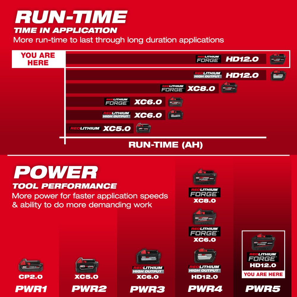 M18 Redlithium Forge HD12.0 Battery Pack
