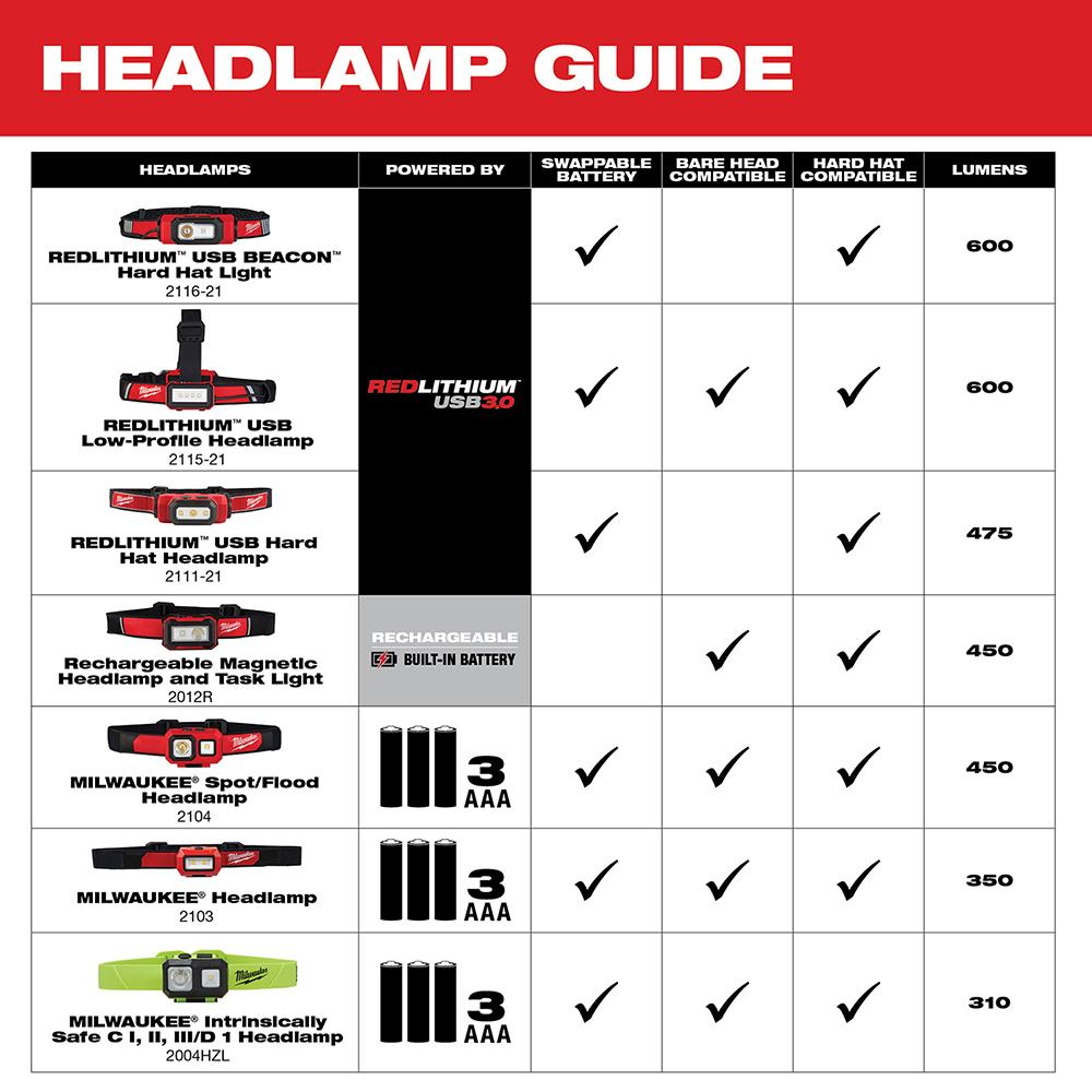 Milwaukee® USB rechargeable BEACON hard hat
